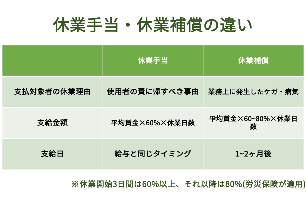 休業手当 概要 支給金額 条件をわかりやすく解説 人事部必見 Hr大学 休業手当 概要 支給金額 条件をわかりやすく解説 人事部必見 Hr大学