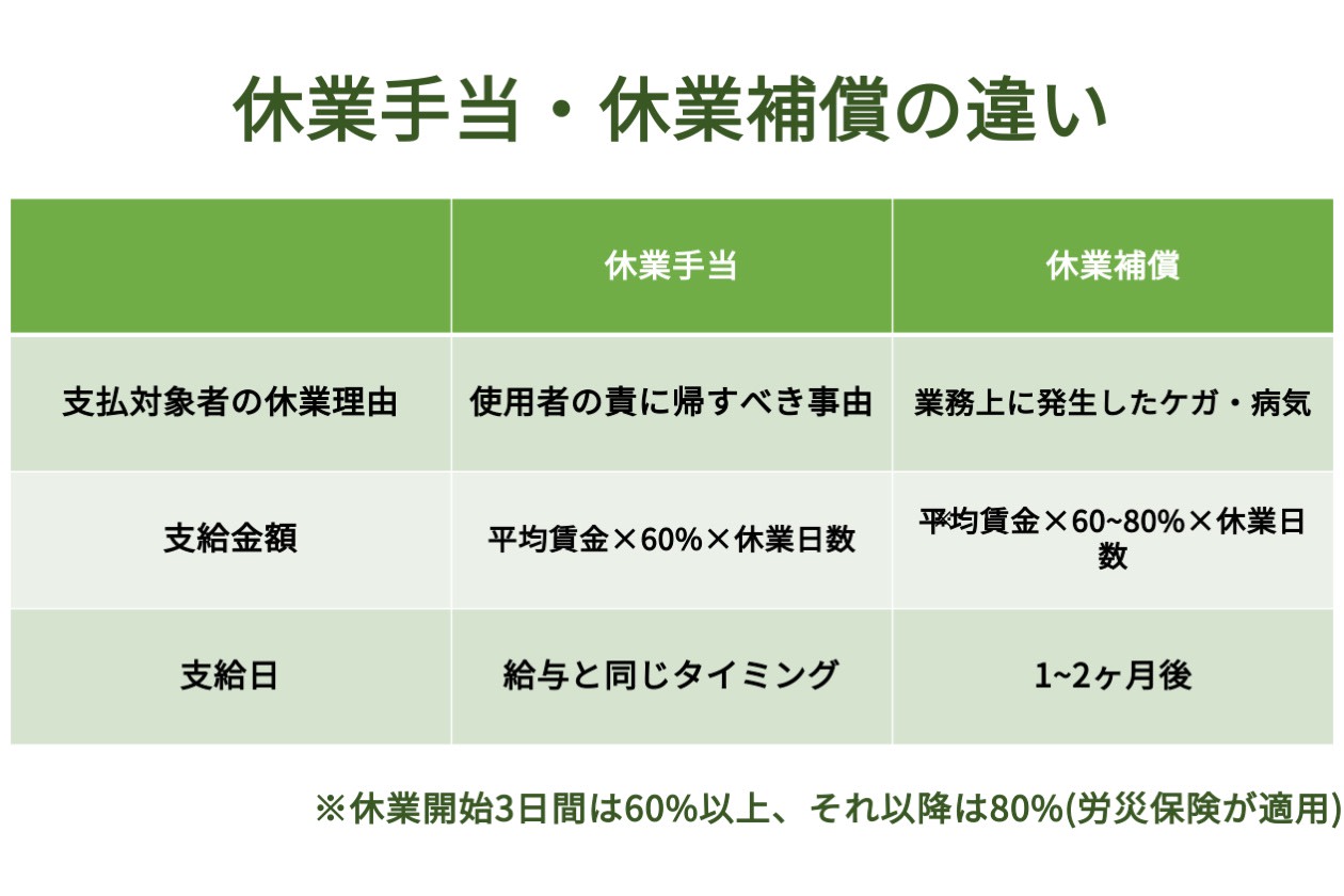 休業手当 概要 支給金額 条件をわかりやすく解説 人事部必見 Hr大学