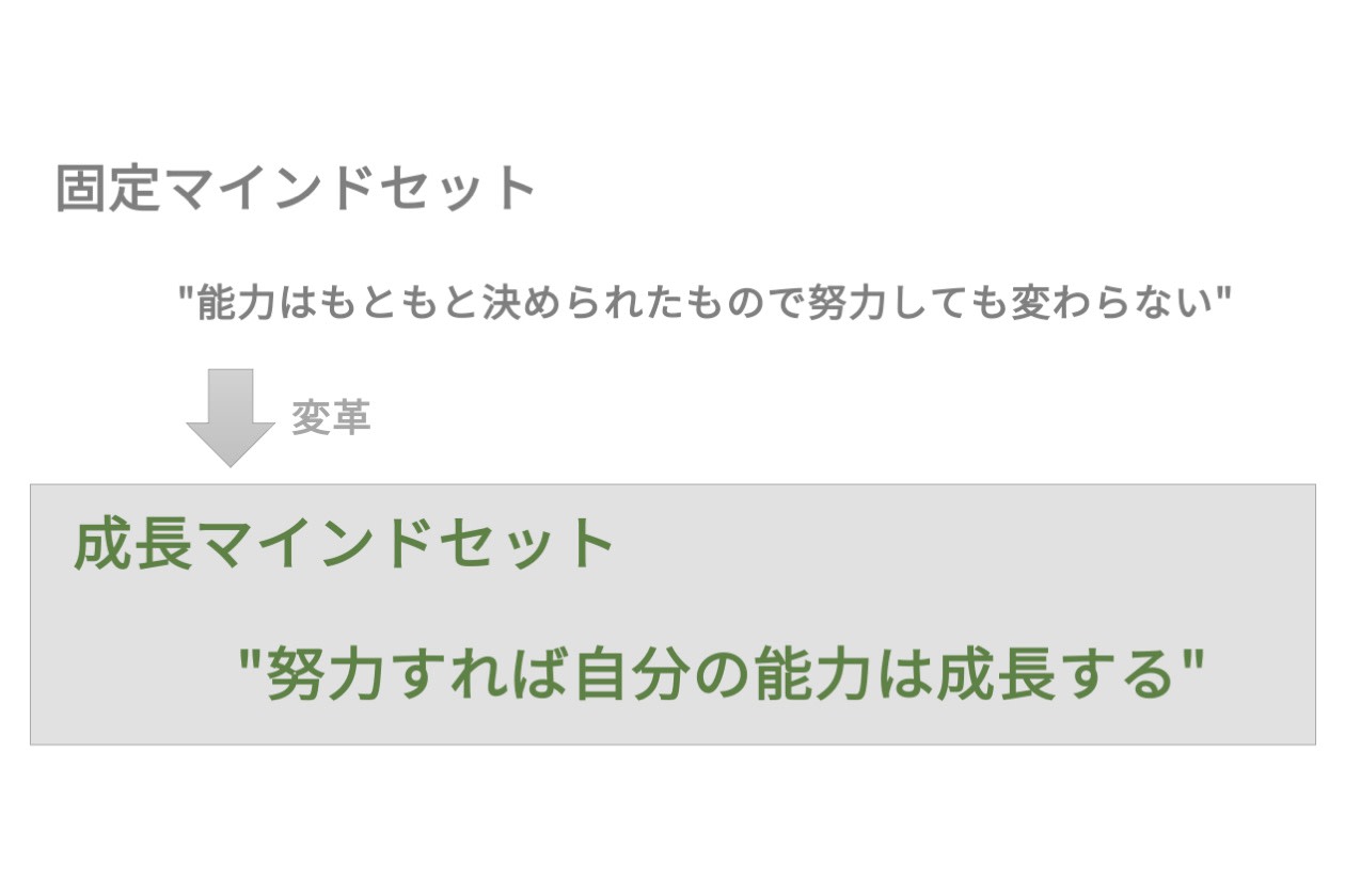 成長マインドセットと固定マインドセット