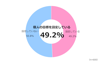 【プレスリリース】HRBrainが「目標管理の実態と従業員の本音に関する意識調査」を実施