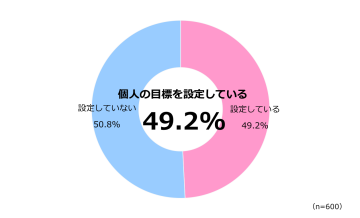 【プレスリリース】HRBrainが「目標管理の実態と従業員の本音に関する意識調査」を実施