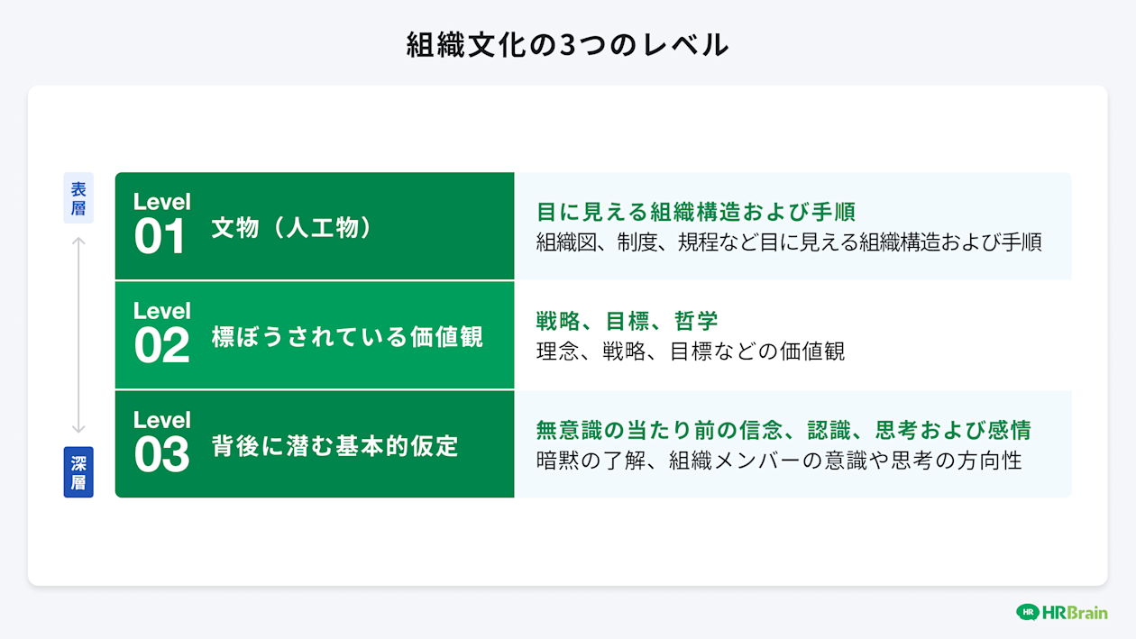 組織文化の3つのレベル
