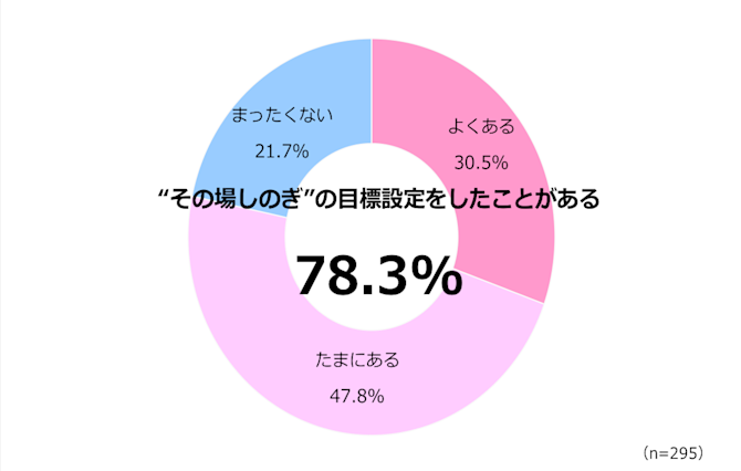 目標設定への意識の実態