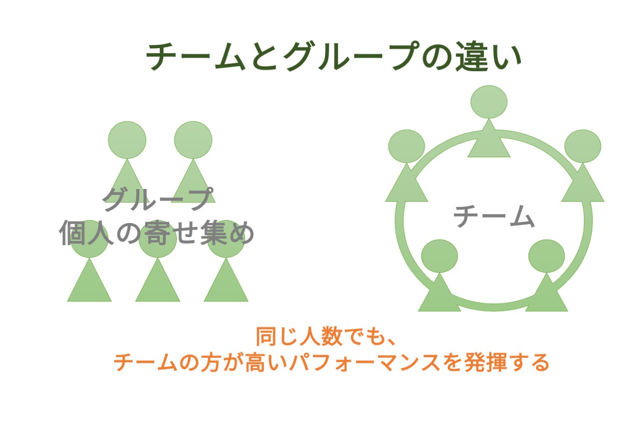 今さら聞けないチームビルディング 具体例や参考書も紹介 Hr大学 今さら聞けないチームビルディング 具体例や参考書も紹介 Hr大学