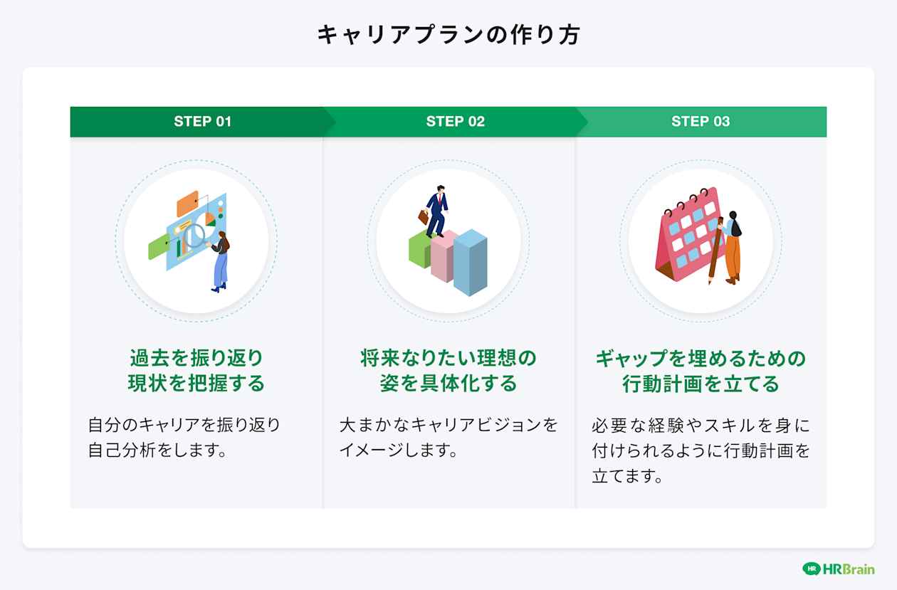 キャリアプランの作り方