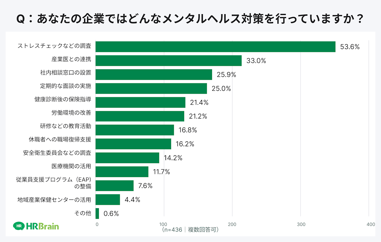 あなたの企業ではどんなメンタルヘルス対策を行っていますか?