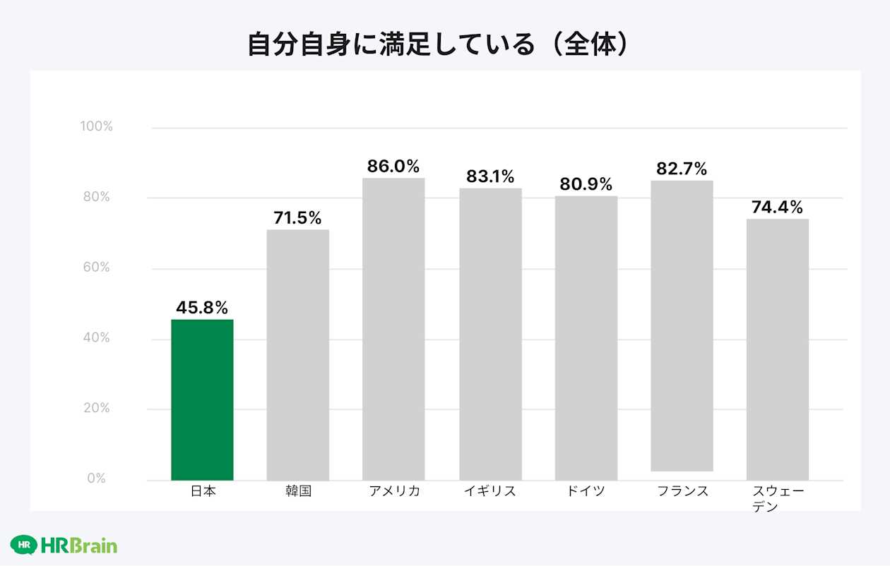 自分自身に満足している(全体)