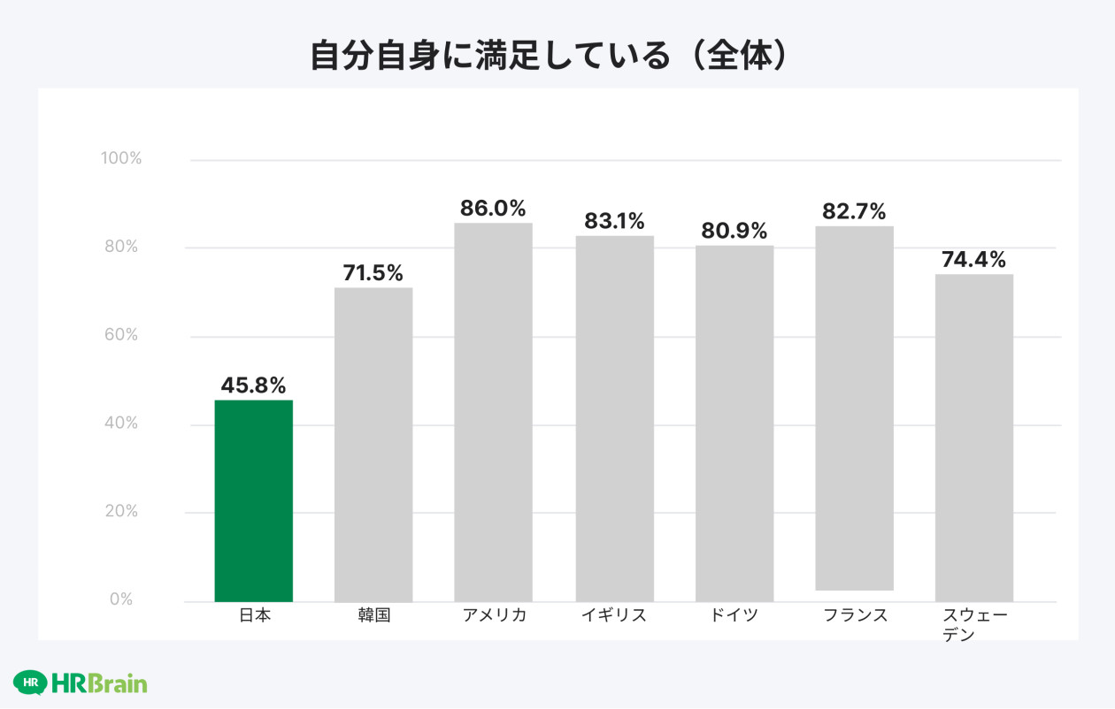 自分自身に満足している（全体）