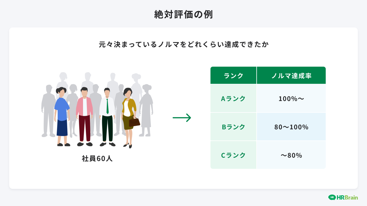 絶対評価の例