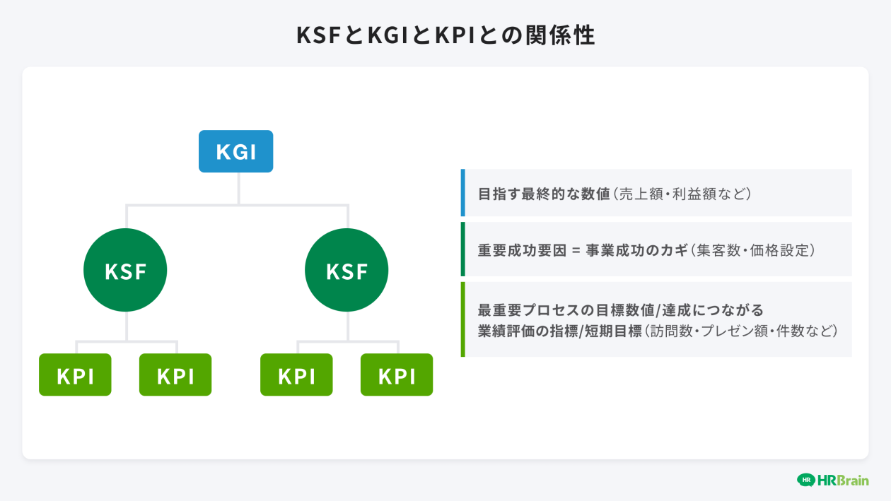 KSFとKGIとKPIとの関係性