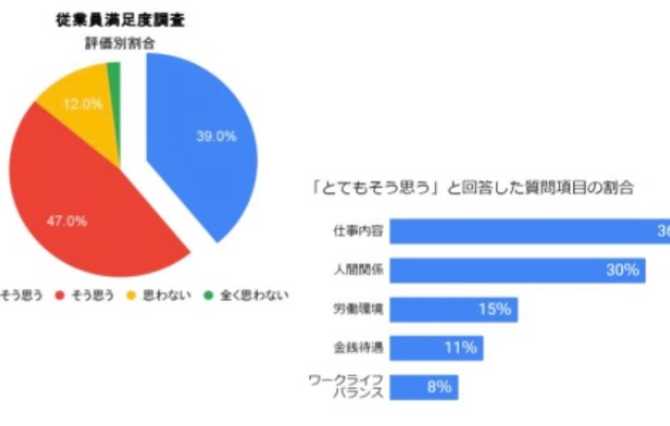 満足度構造分析