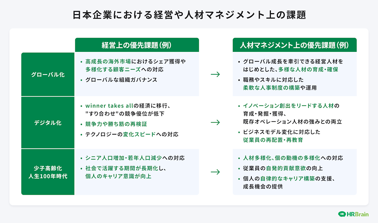 日本企業における経営や人材マネジメント上の課題