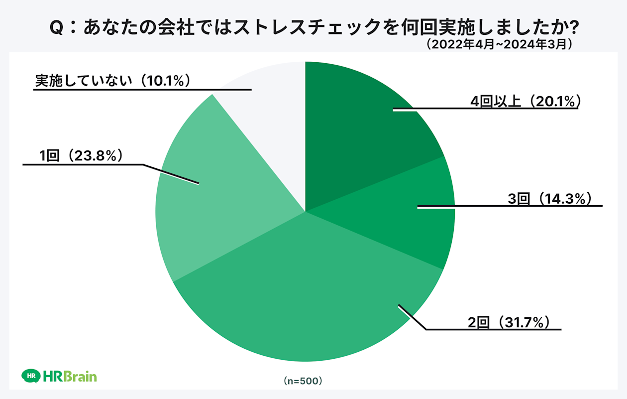 あなたの会社ではストレスチェックを何回実施しましたか?