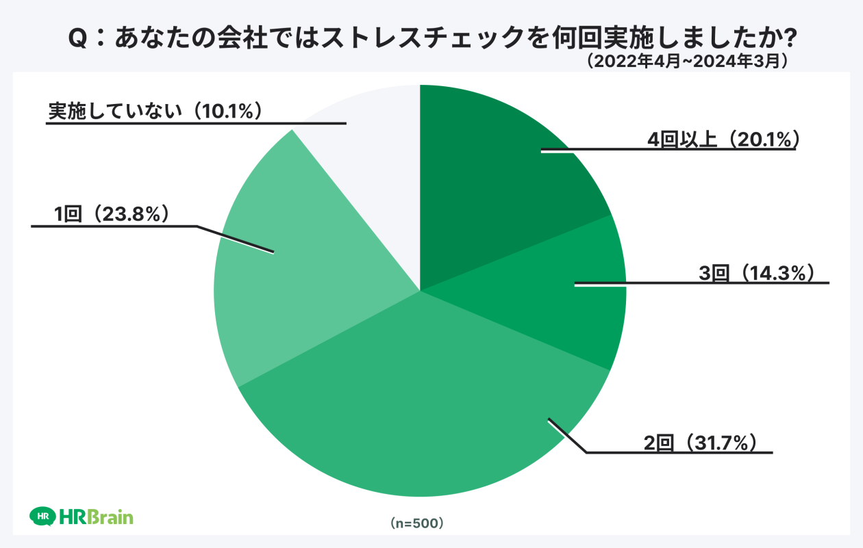 あなたの会社ではストレスチェックを何回実施しましたか？