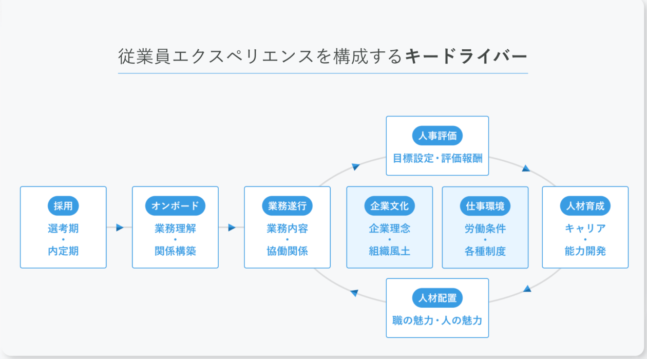 従業員エクスペリエンスを構成するキードライバー