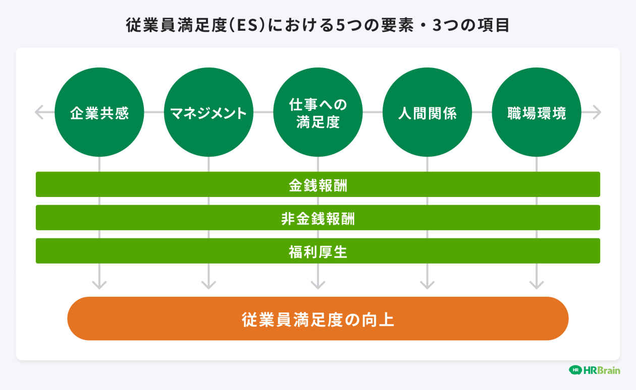 従業員満足度（ES）における5つの要素