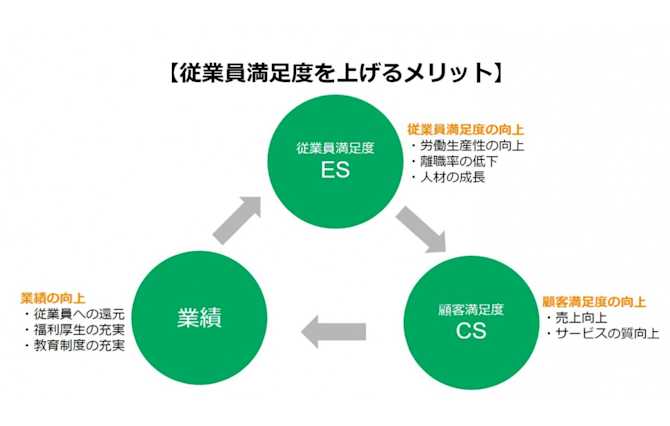 ESをあげるメリット