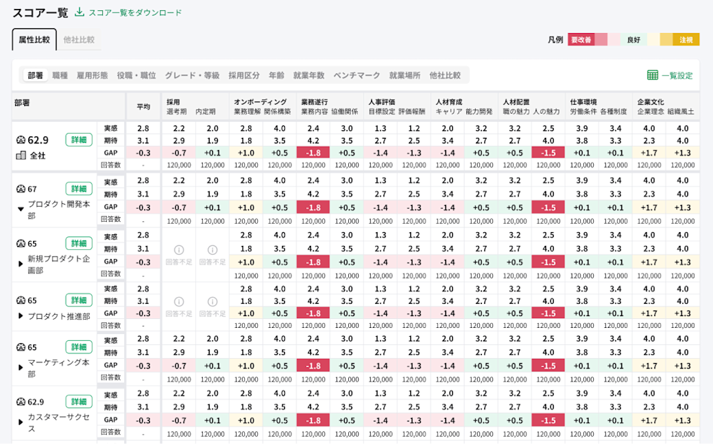 部署・年齢・役職・性別・評価データなどで細かく観察可能