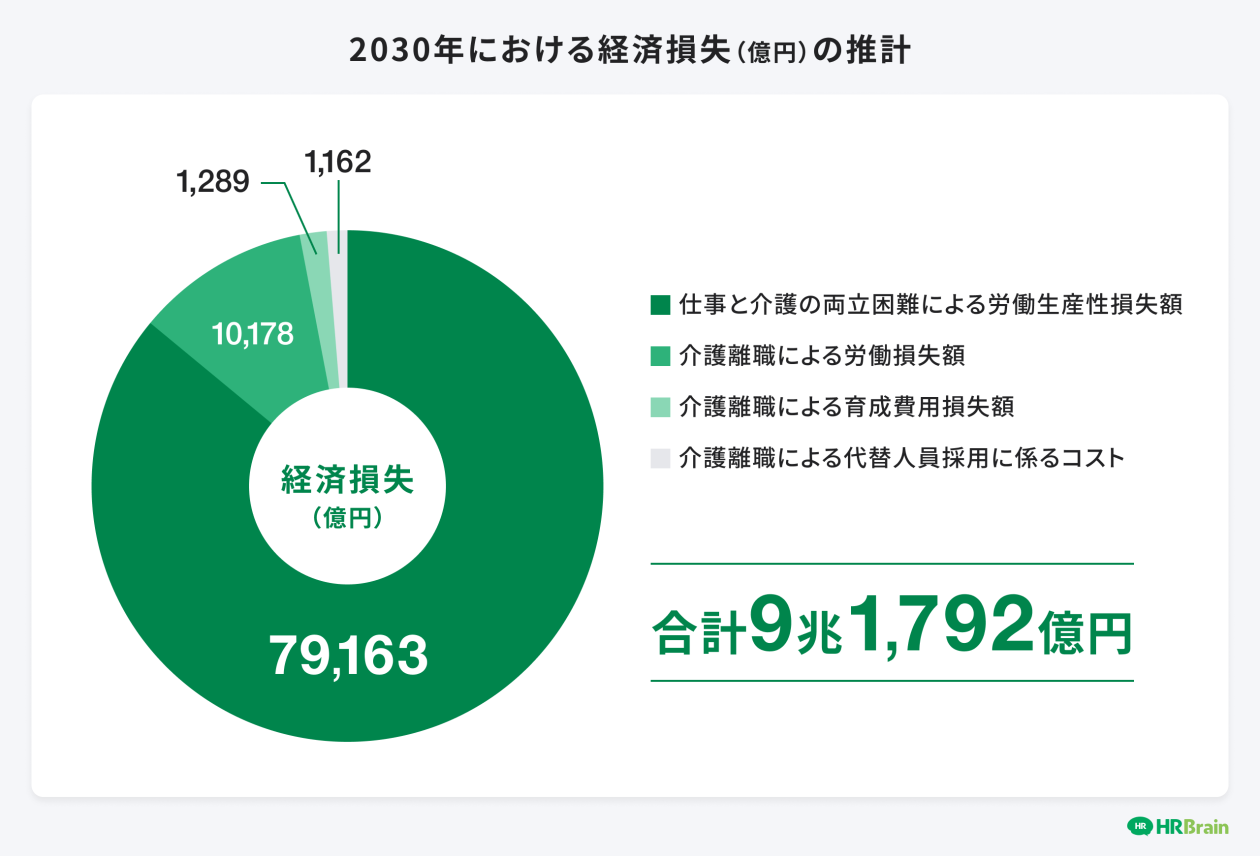 2030年における経済損失の推計