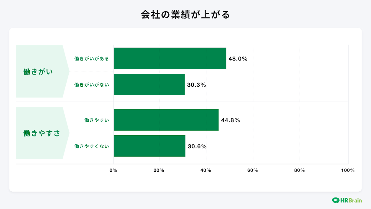 会社の業績が上がる
