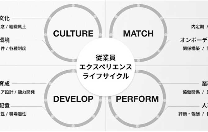 従業員エクスペリエンスライフサイクル