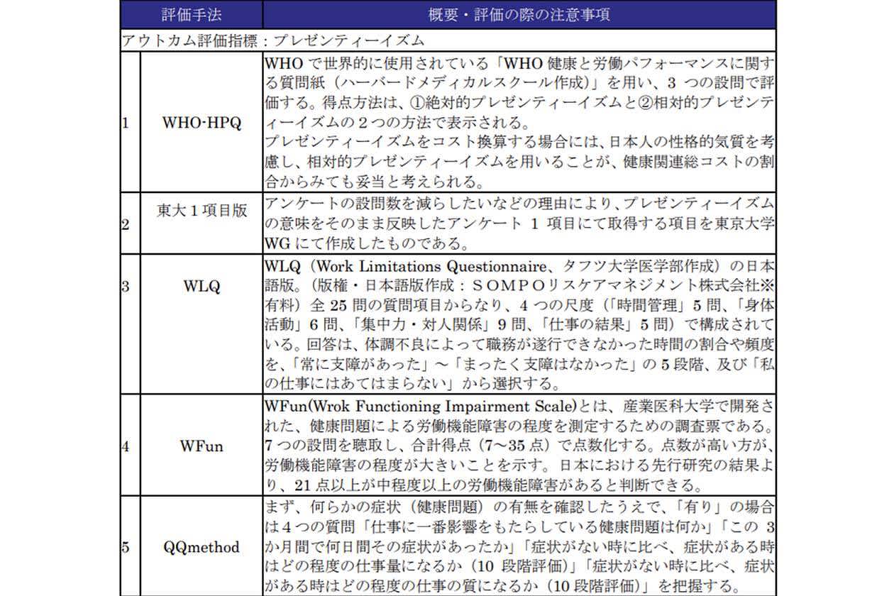 プレゼンティーイズムの評価方法