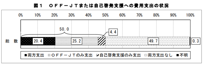 OFF-JTまたは自己啓発支援