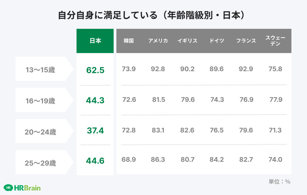 自分自身に満足している（年齢階級別・日本）