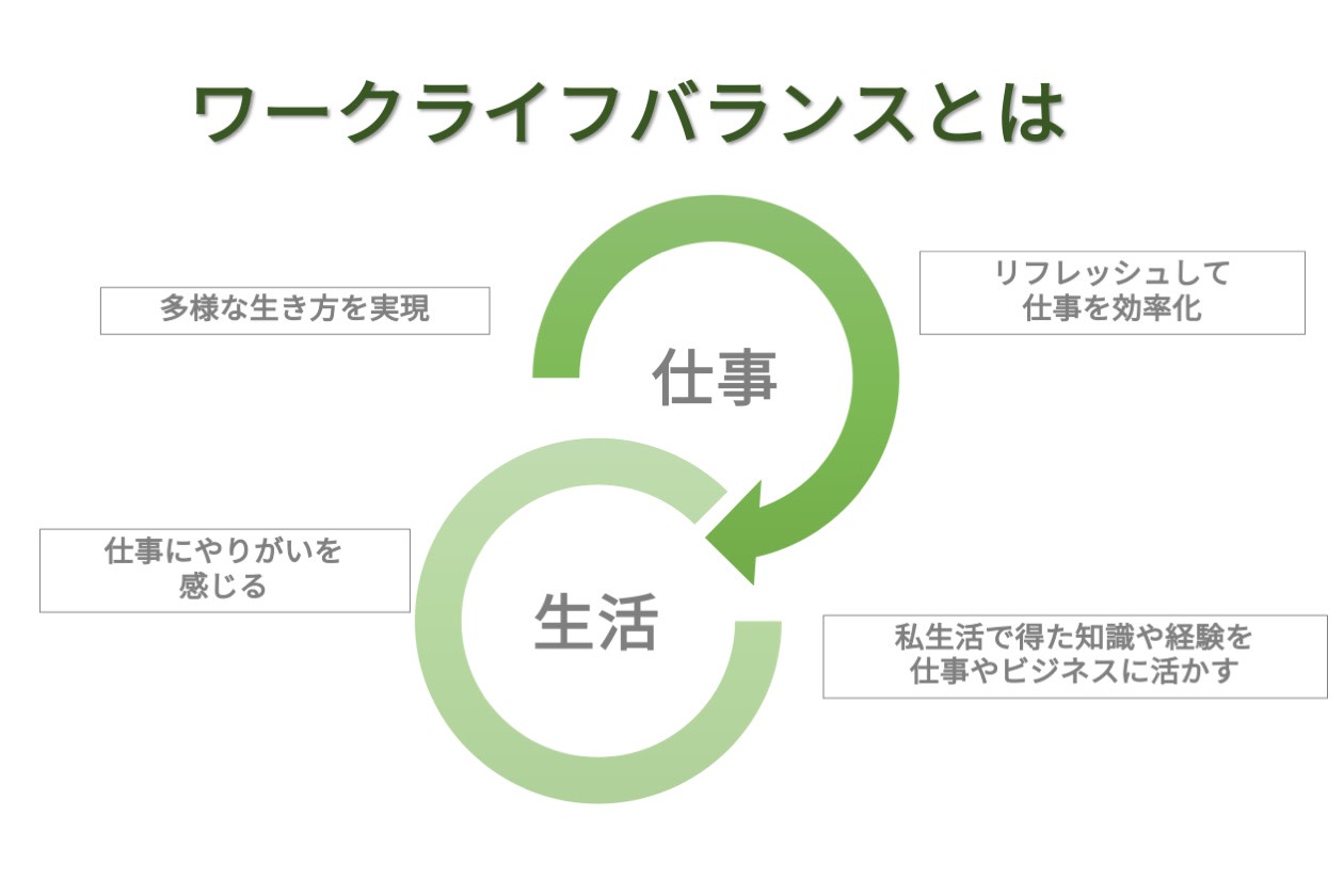 ワークライフバランスとは 組織の働き方改革から個人の取り組みまで Hr大学 ワークライフバランスとは 組織の働き方改革から個人の取り組みまで Hr大学