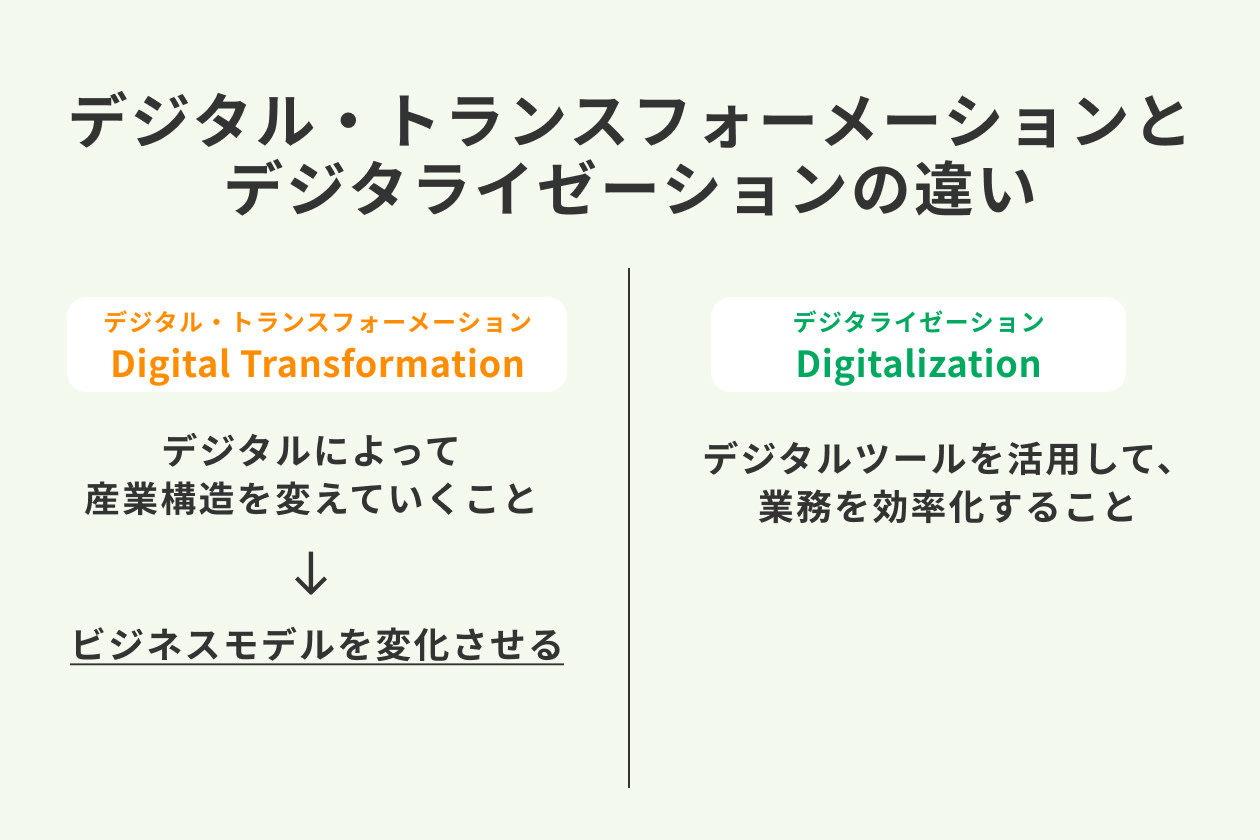 デジタルトランスフォーメーションはなぜdx 意味や定義 事例を解説 Hr大学