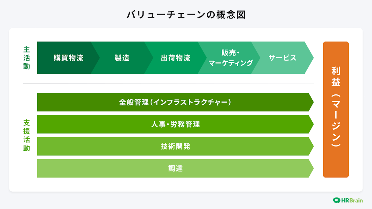 バリューチェーンの概念図