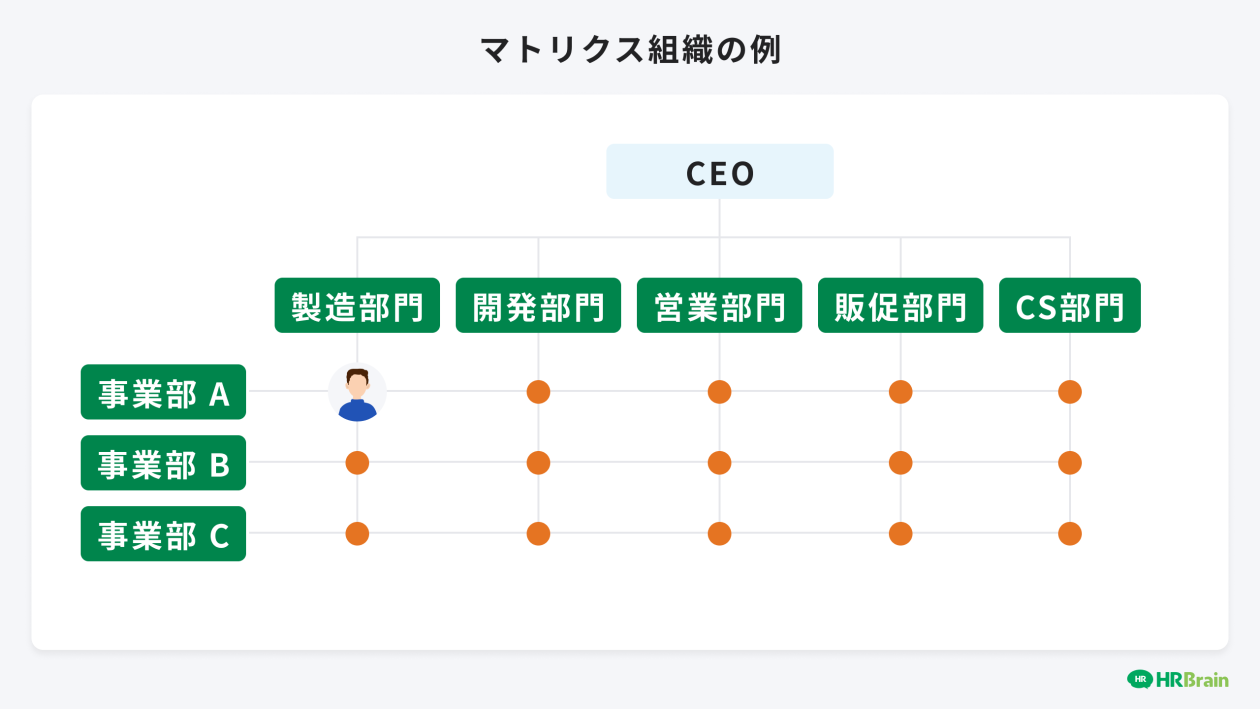 マトリクス組織の例