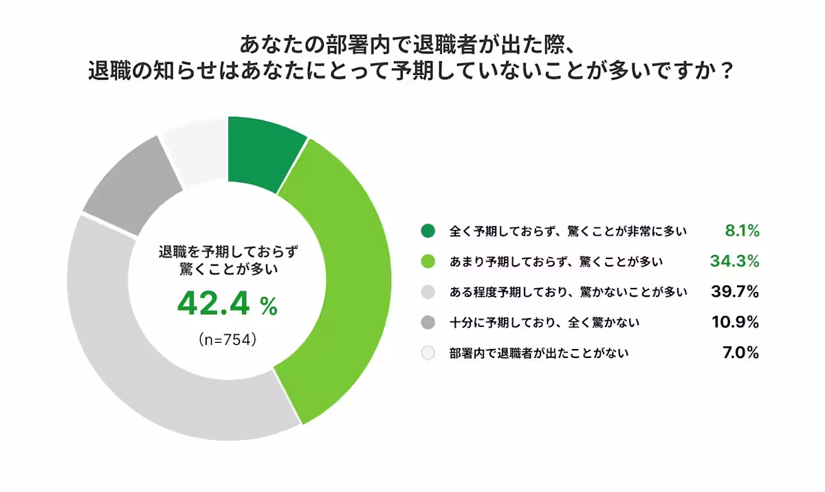 退職のお知らせはあなたにとって予測していないことが多いですか？