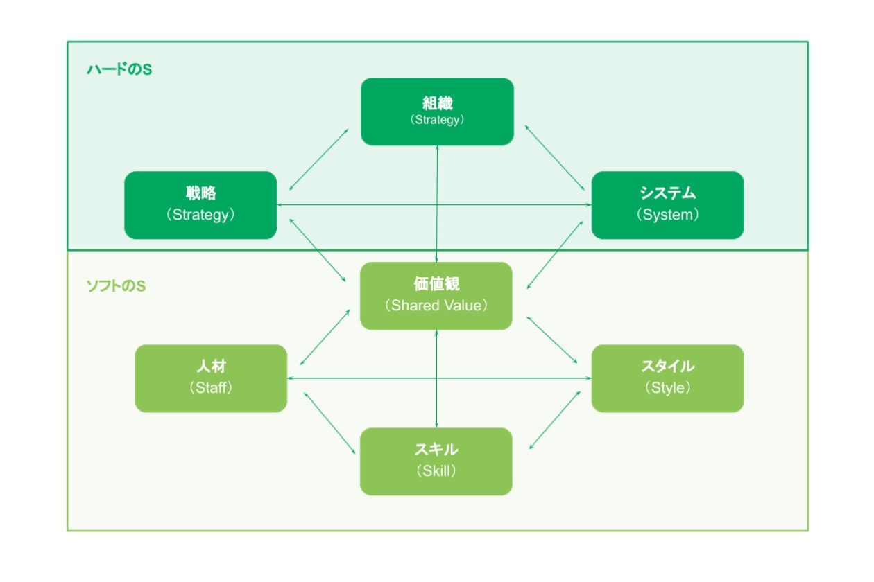 組織マネジメントのためのマッキンゼー7Sフレームワーク
