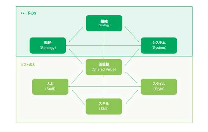 組織マネジメントのためのマッキンゼー7Sフレームワーク