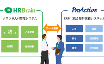 HRテック領域の拡充により、人事労務業務の効率化を支援~SCSKとHRBrainが販売代理店契約を締結~