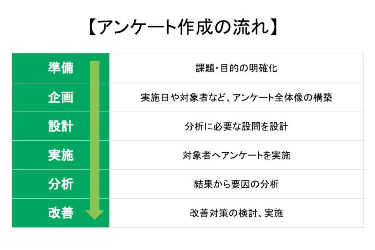 アンケート作成の流れ