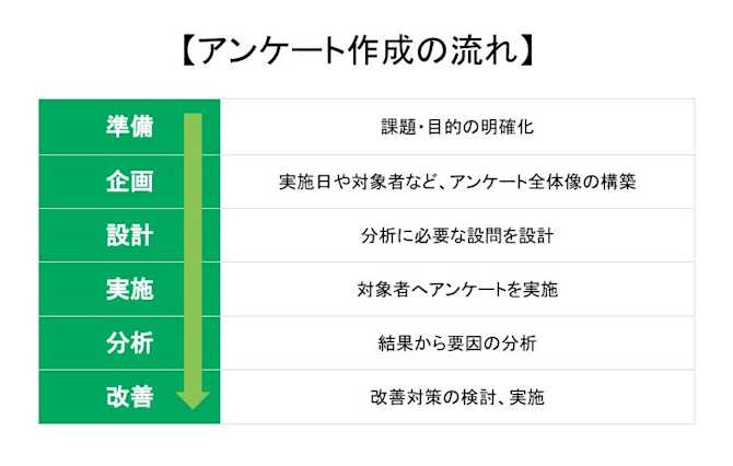 アンケート作成の流れ