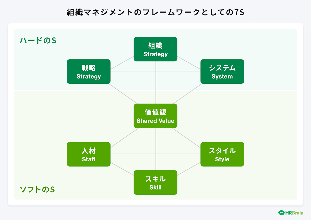 組織マネジメントフレームワークとしての7S