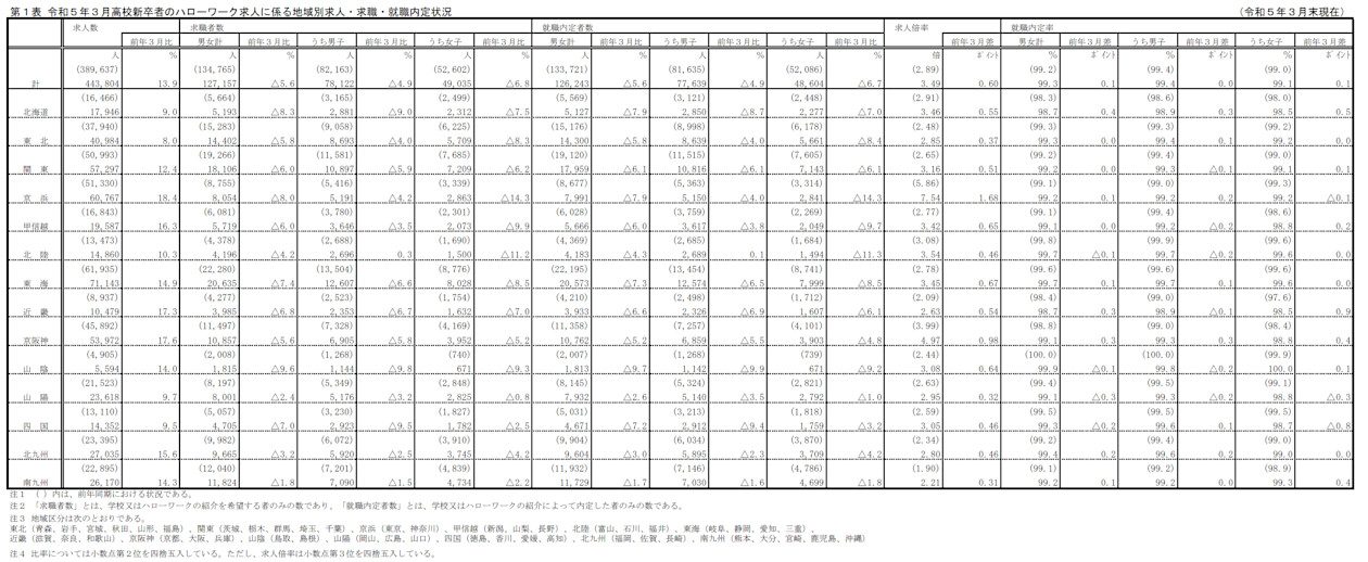 令和5年3月高校新卒者のハローワーク求人に係る地域別求人・求職・就職内定状況