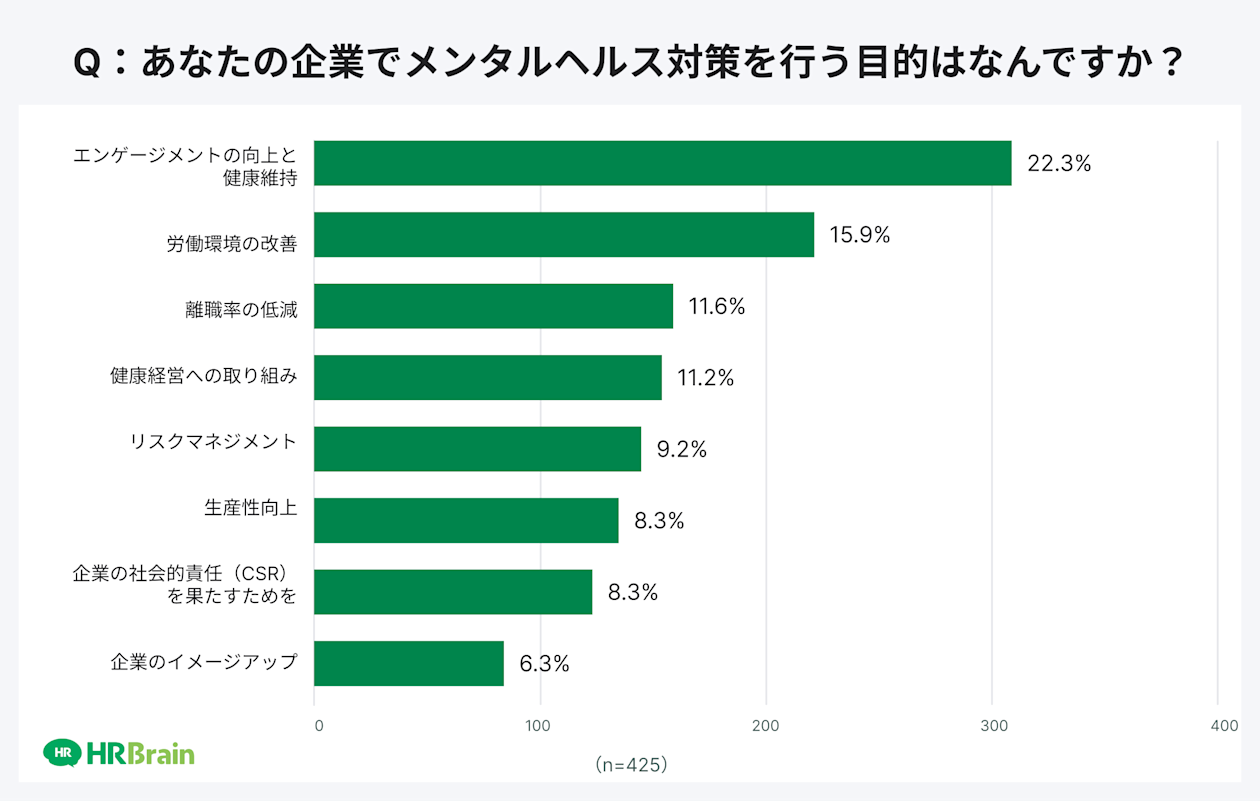 あなたの企業でメンタルヘルス対策を行う目的はなんですか?
