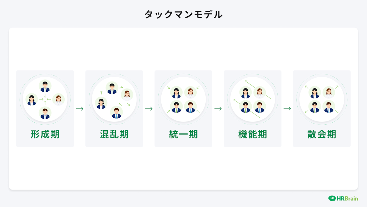 タックマンモデル