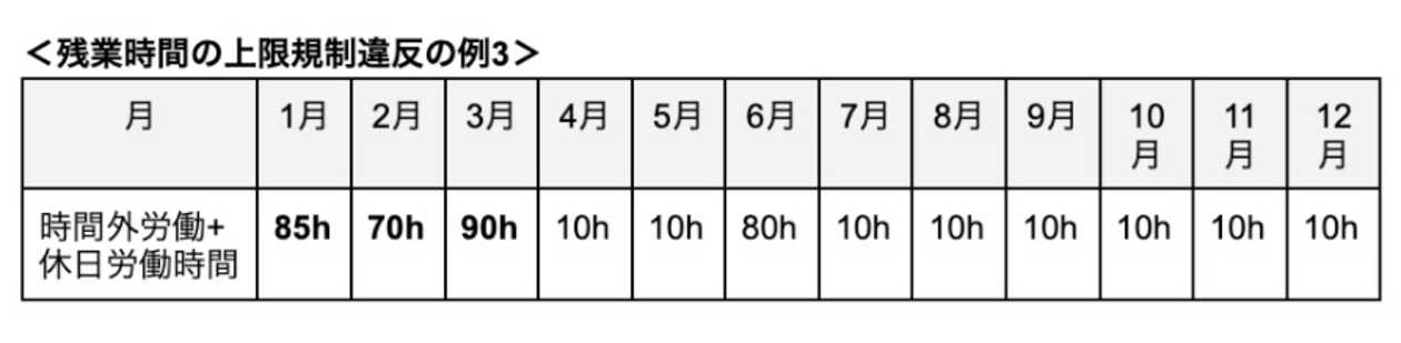 残業時間の上限規制違反の例3