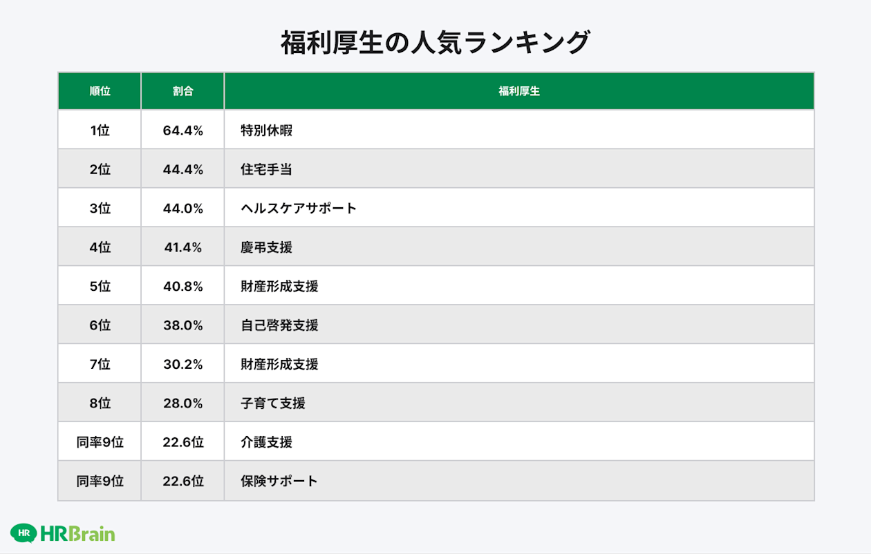福利厚生の人気ランキング