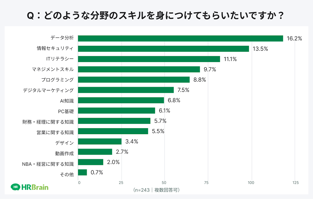 どのような分野のスキルを身につけてもらいたいですか?