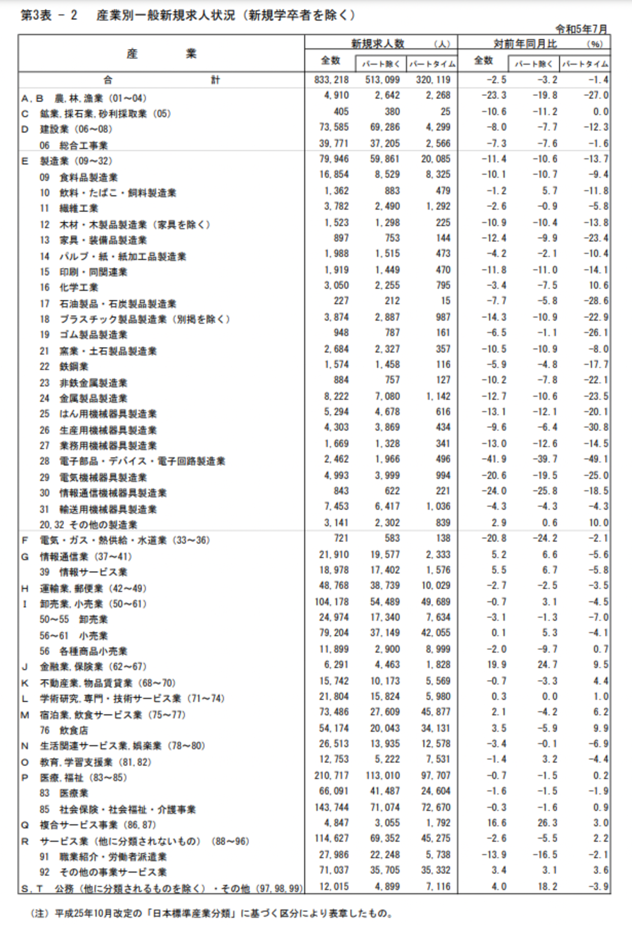 産業別一般新規求人状況