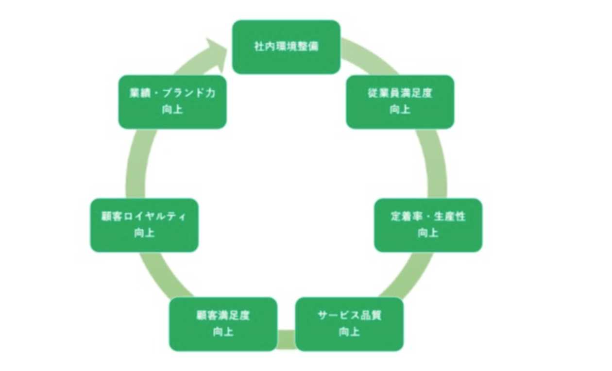 サービス・プロフィット・チェーン(SPC)とは