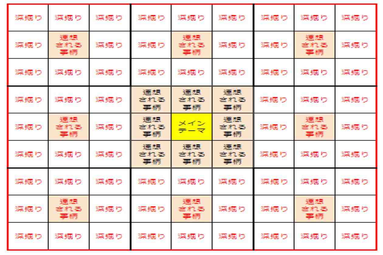 マンダラートのステップ3