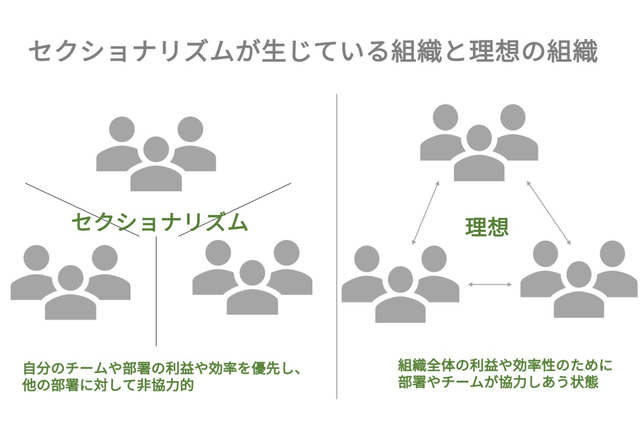 セクショナリズムの原因と解決策 組織の生産性を高めるには Hr大学 セクショナリズムの原因と解決策 組織の生産性を高めるには Hr大学