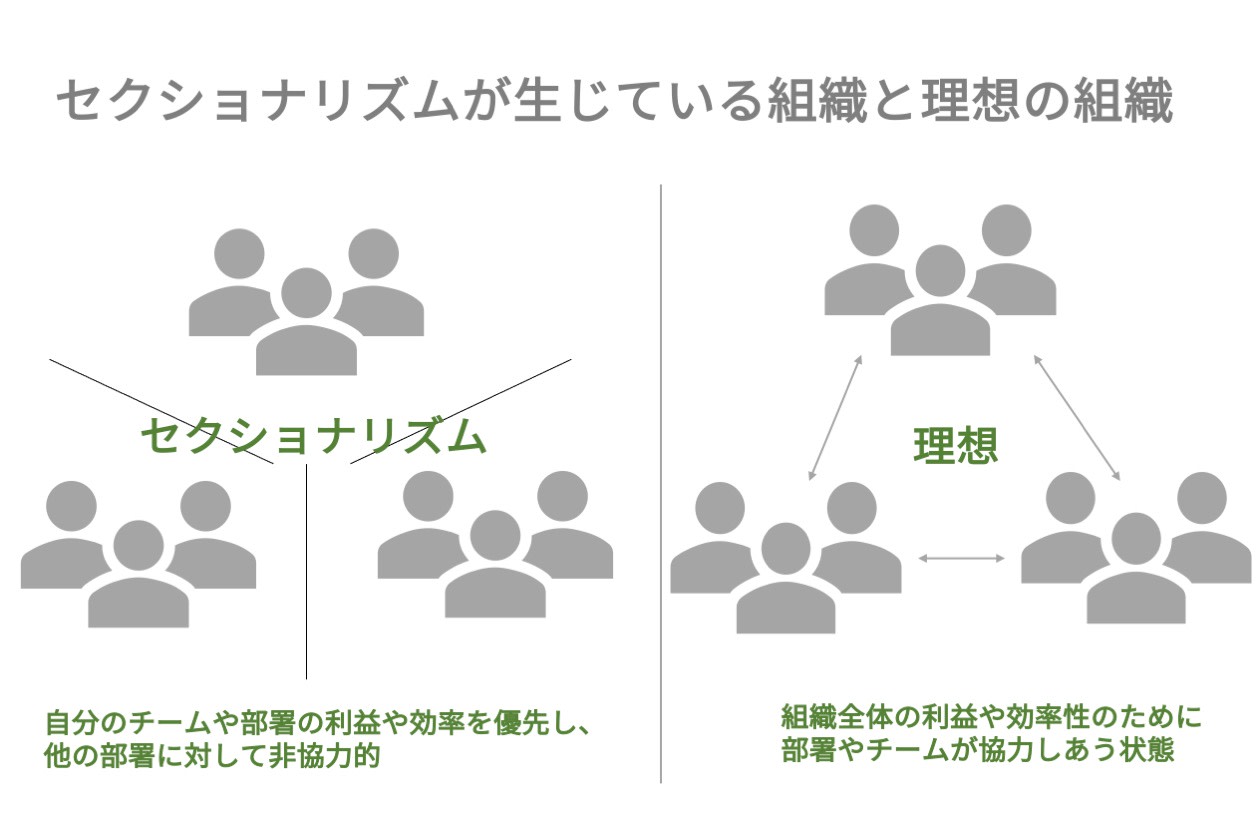 セクショナリズムの原因と解決策 組織の生産性を高めるには Hr大学